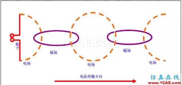 最好的天線基礎(chǔ)知識(shí)！超實(shí)用 隨時(shí)查詢(20170325)【轉(zhuǎn)】HFSS培訓(xùn)的效果圖片5