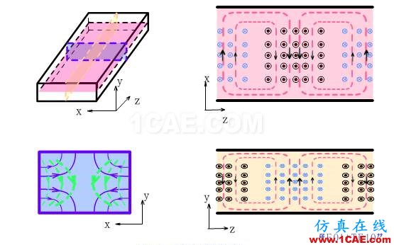 波導中電磁波傳輸的模式（TE\TM\TEM）理解轉載HFSS圖片11