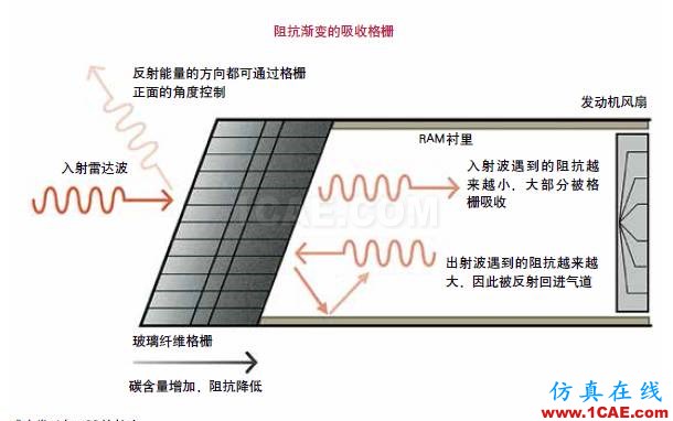 隱身飛機雷達吸波材料背后的“魔法”HFSS仿真分析圖片2