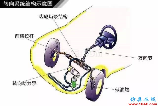 方向盤的工作原理。。漲知識(shí)！【轉(zhuǎn)發(fā)】機(jī)械設(shè)計(jì)資料圖片4