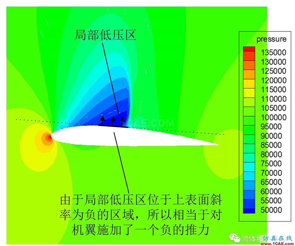 超臨界翼型:大飛機翅膀上的秘密fluent流體分析圖片3