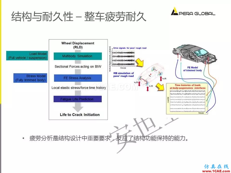 安世亞太整車(chē)性能開(kāi)發(fā)解決方案ansys結(jié)構(gòu)分析圖片31