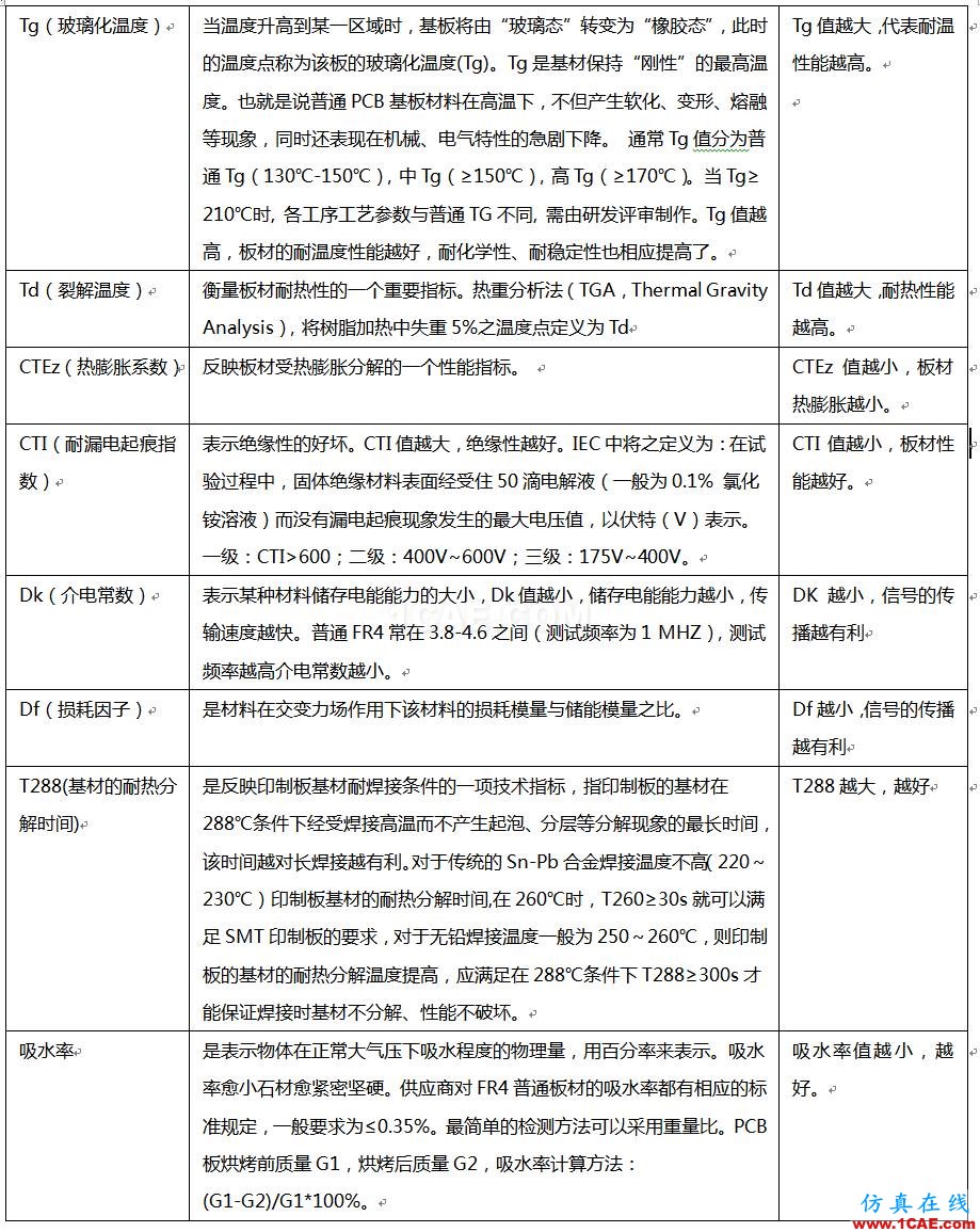 【PCB】PCB材料HFSS培訓的效果圖片4