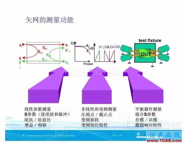 矢量網(wǎng)絡分析儀基礎與測量ansys hfss圖片6