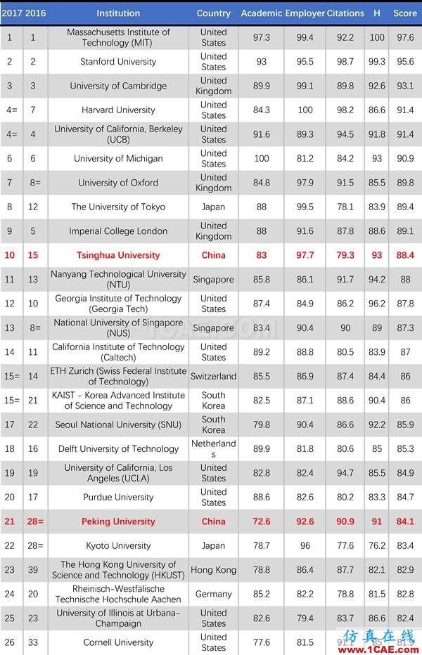 2017年QS世界大學專業(yè)排名發(fā)布，涵蓋46個學科圖片5