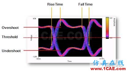 信號完整性基礎(chǔ) ▏眼圖（Eye Diagram）HFSS分析圖片3
