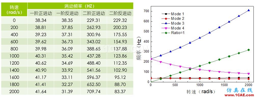 做轉(zhuǎn)子力學(xué)分析，你選APDL還是Workbench仿真？ansys workbanch圖片7