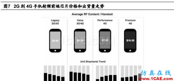 5G 給射頻前端芯片帶來的新變革HFSS培訓課程圖片8