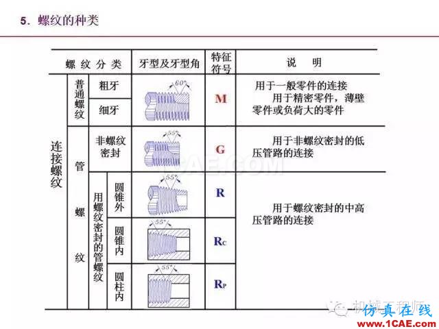 【專業(yè)積累】80頁P(yáng)PT讓你全面掌握工程圖中的標(biāo)準(zhǔn)件和常用件機(jī)械設(shè)計(jì)資料圖片13