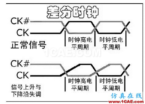 DDRx的關鍵技術介紹（上）【轉發(fā)】HFSS圖片2