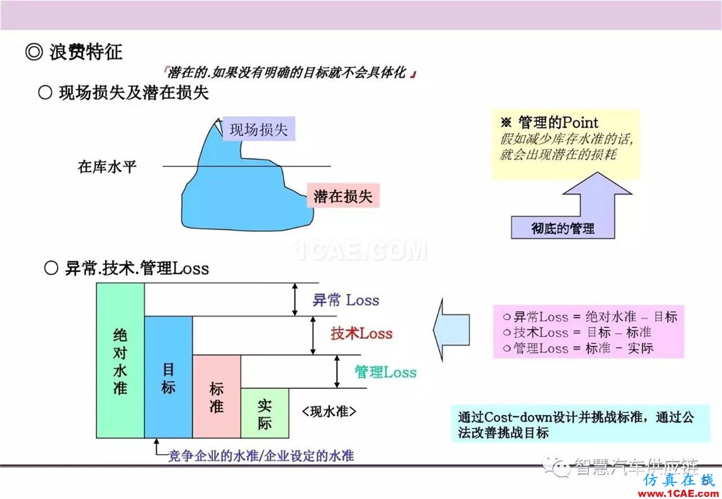 【生產(chǎn)管理】經(jīng)典培訓(xùn)PPT——生產(chǎn)的浪費(fèi)及去除機(jī)械設(shè)計(jì)圖片6