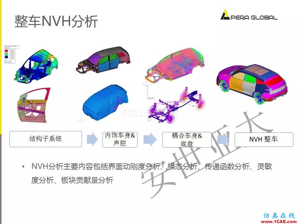 安世亞太整車(chē)性能開(kāi)發(fā)解決方案ansys培訓(xùn)課程圖片11