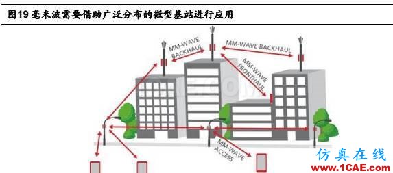 5G 給射頻前端芯片帶來的新變革HFSS培訓的效果圖片24