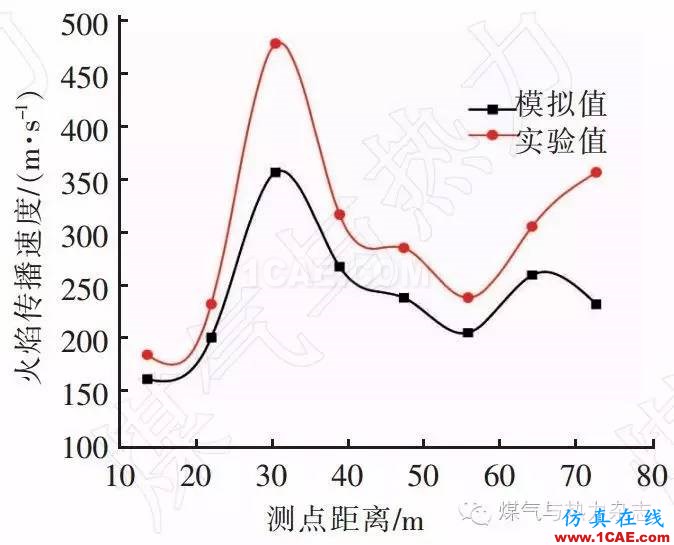 基于FLUENT的天然氣燃燒爆炸數(shù)值模擬與實驗fluent分析案例圖片11