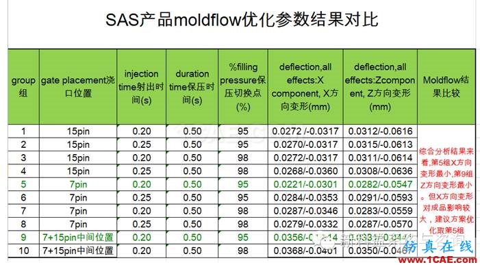 安費(fèi)諾東亞電子科技(深圳)有限公司Moldflow應(yīng)用經(jīng)驗(yàn)分享+項(xiàng)目圖片9