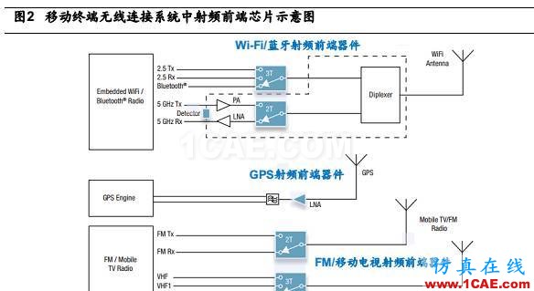 5G 給射頻前端芯片帶來的新變革HFSS培訓的效果圖片2