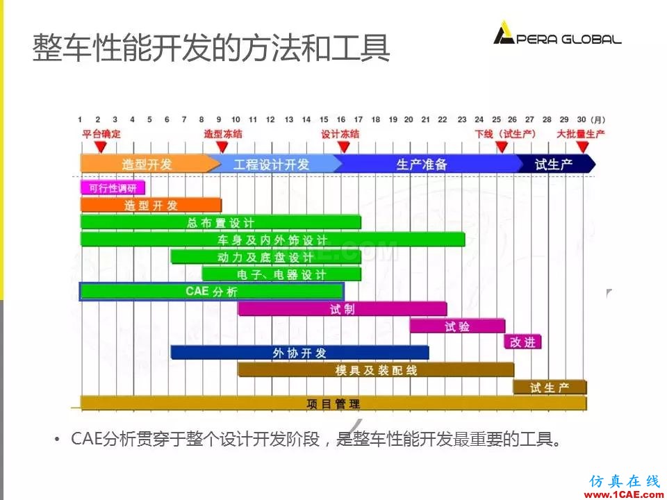 安世亞太整車(chē)性能開(kāi)發(fā)解決方案ansys培訓(xùn)的效果圖片8