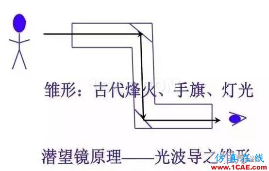 【科普】學習光纖傳輸相關的基礎知識HFSS分析圖片3