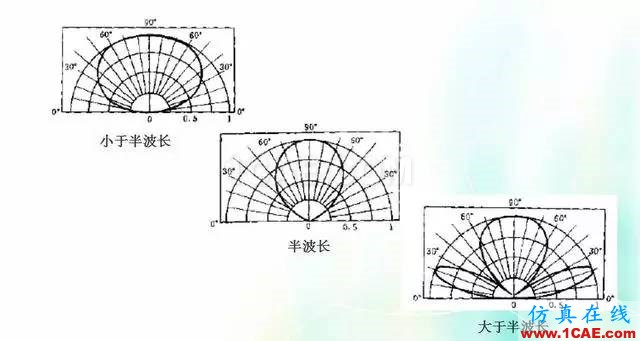 天線知識詳解：天線原理、天線指標(biāo)測試HFSS培訓(xùn)課程圖片4