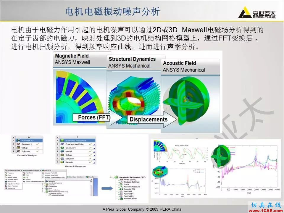 電機(jī)振動噪聲分析解決方案Maxwell培訓(xùn)教程圖片19