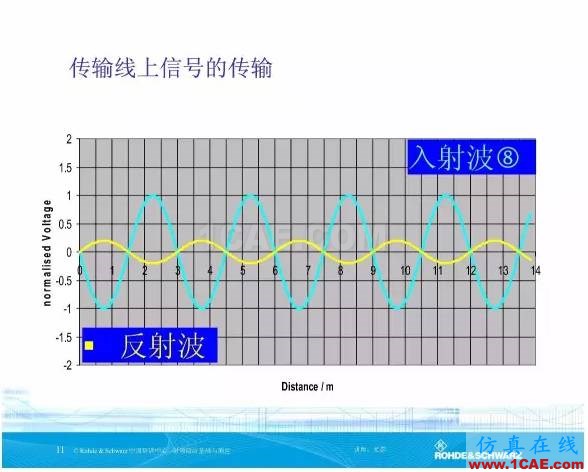 矢量網(wǎng)絡分析儀基礎與測量HFSS圖片11