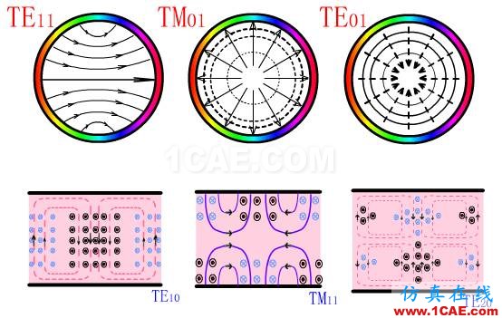 波導中電磁波傳輸的模式（TE\TM\TEM）理解轉載HFSS分析圖片6