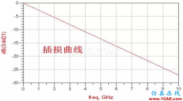  高速串行簡史（四）：開掛的自同步方式就是掃地高僧，你怎么看？【轉(zhuǎn)發(fā)】HFSS分析圖片2