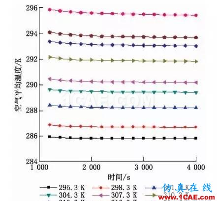 【Fluent應(yīng)用】相變儲(chǔ)能地板輻射供暖系統(tǒng)蓄熱性能數(shù)值模擬fluent圖片9