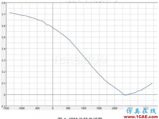 基于扭轉(zhuǎn)剛度靈敏度分析的某車(chē)型輕量化設(shè)計(jì)hypermesh應(yīng)用技術(shù)圖片4