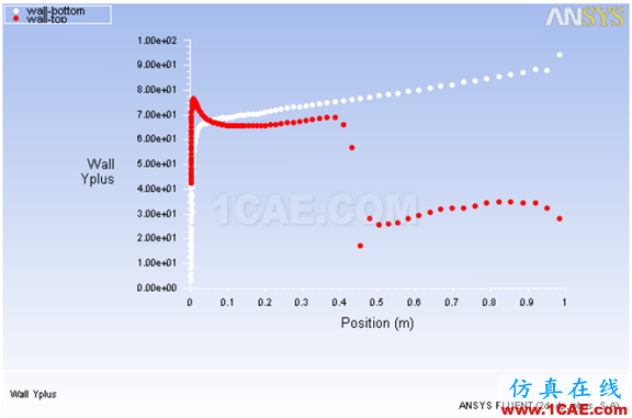 關(guān)于FLUENT中Y+的一些討論fluent分析圖片5