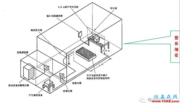 電磁兼容刨根究底之輻射抗擾度標準解讀與交流ansys hfss圖片6