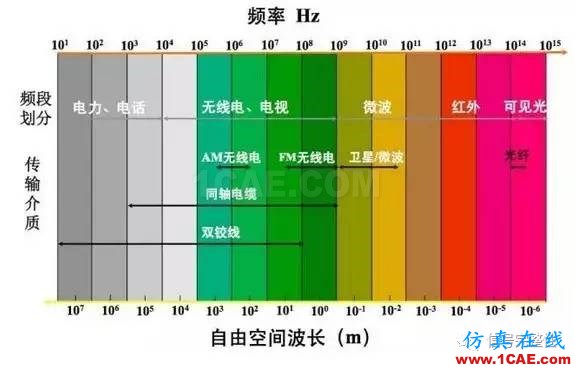 【科普】學習光纖傳輸相關的基礎知識HFSS分析圖片2