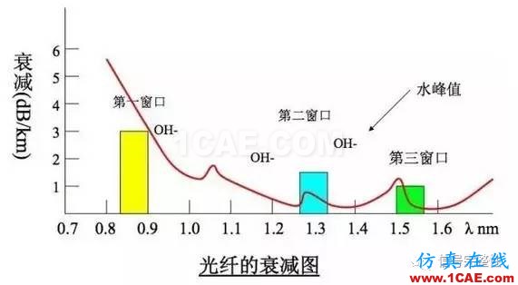 【科普】學習光纖傳輸相關的基礎知識HFSS仿真分析圖片8