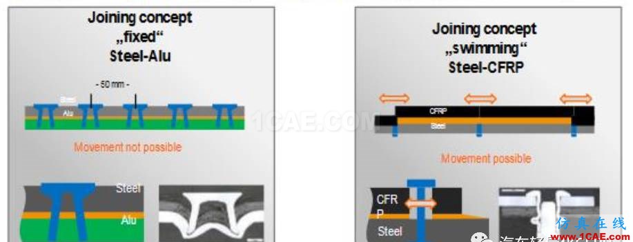 BMW 7系碳纖維和金屬的連接和防腐方案hypermesh培訓教程圖片6