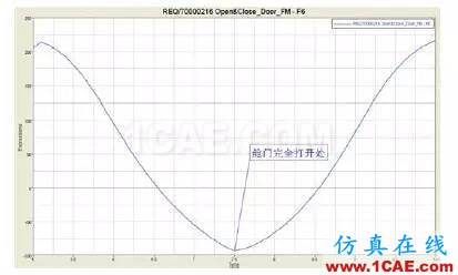 CAE于飛機(jī)后貨艙門多體動(dòng)力學(xué)分析中的應(yīng)用【轉(zhuǎn)發(fā)】hypermesh應(yīng)用技術(shù)圖片11