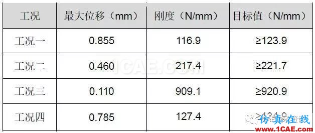 基于HyperWorks后部高度傳感器支架剛度分析與優(yōu)化設計【轉發(fā)】hypermesh技術圖片5