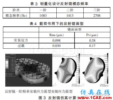 航空相機金屬反射鏡光機仿真優(yōu)化設計研究【轉(zhuǎn)發(fā)】ansys分析圖片4