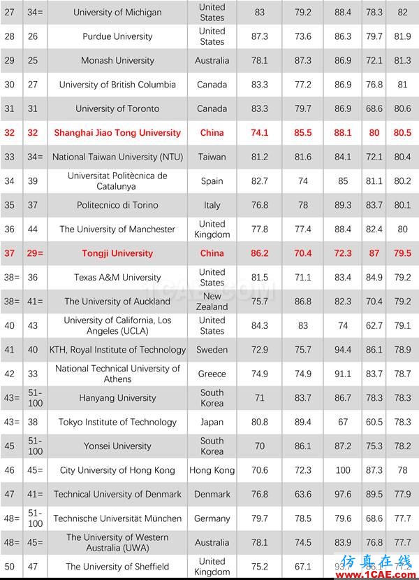 2017年QS世界大學專業(yè)排名發(fā)布，涵蓋46個學科圖片15