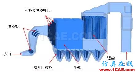 CFD與工業(yè)煙塵凈化和霧霾的關(guān)系，CFD創(chuàng)新應(yīng)用fluent仿真分析圖片8