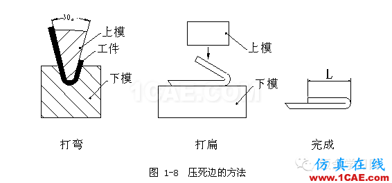 鈑金加工折彎壓死邊工藝，褶邊展開計(jì)算匯總！一定要收藏solidworks simulation分析圖片4