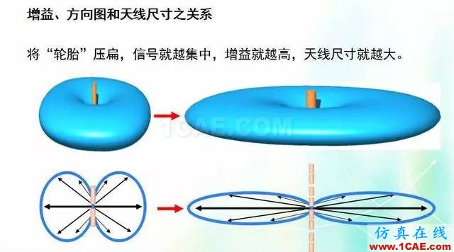 天線知識詳解：天線原理、天線指標(biāo)測試HFSS結(jié)果圖片10