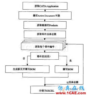 基于CATIA的橋梁BOM自動(dòng)生成方法的研究Catia技術(shù)圖片4