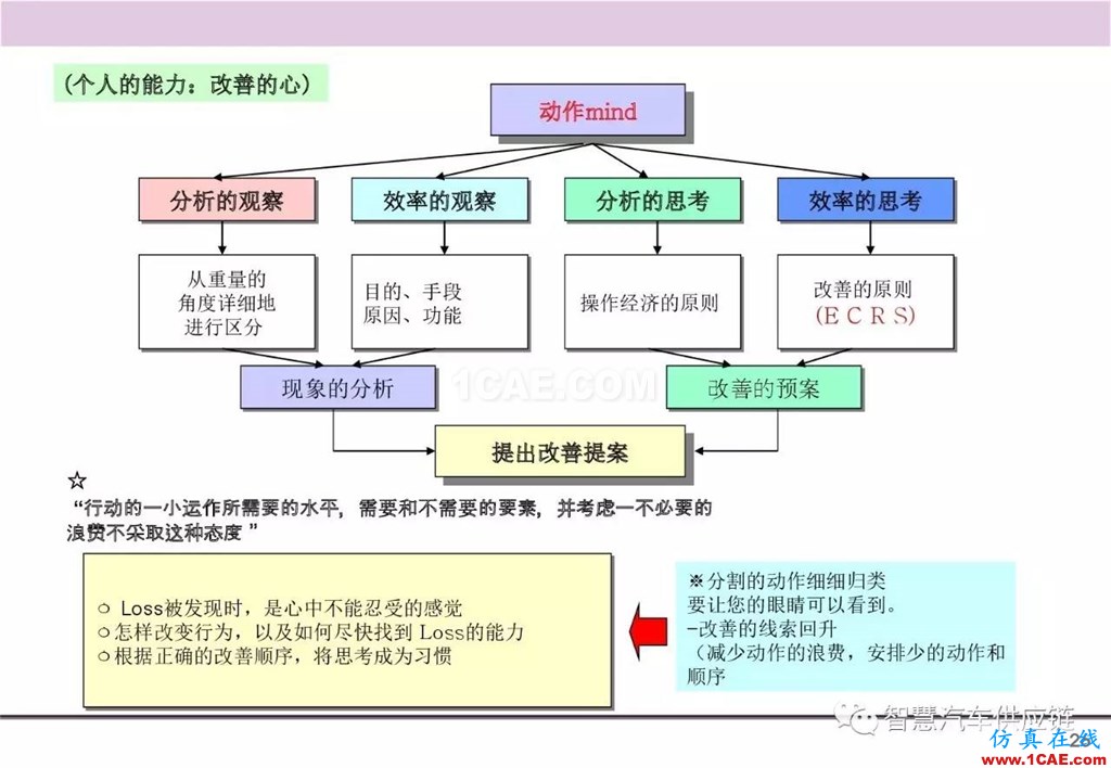 【生產(chǎn)管理】經(jīng)典培訓(xùn)PPT——生產(chǎn)的浪費(fèi)及去除機(jī)械設(shè)計(jì)圖例圖片27