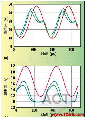 高功率GaN模型庫的器件和PA電路級驗證HFSS圖片4