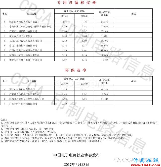 最新出爐：2016年中國PCB行業(yè)業(yè)績排行榜HFSS培訓課程圖片9