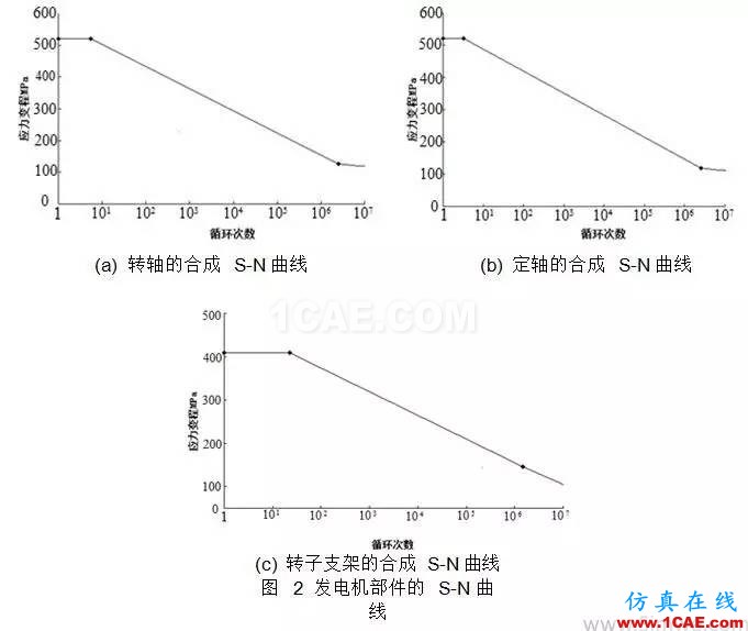 直驅(qū)式風(fēng)電機組發(fā)電機部件強度研究hypermesh培訓(xùn)教程圖片4