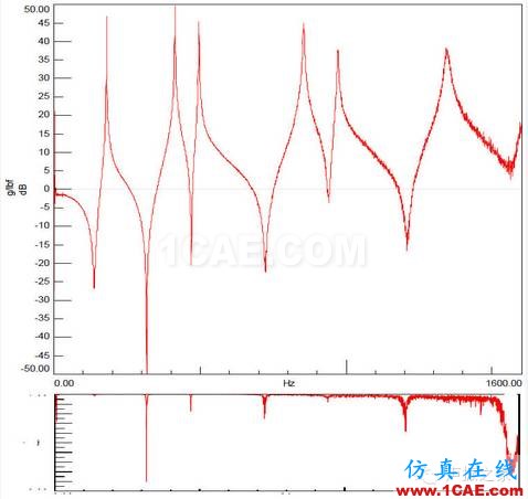 模態(tài)測試中，當(dāng)力譜衰減超過20dB，頻響能否接愛？【轉(zhuǎn)發(fā)】Actran分析案例圖片4