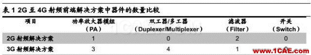 5G 給射頻前端芯片帶來的新變革HFSS培訓課程圖片7