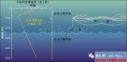 【深海聲道】天然聲波波導(dǎo)，探尋深海的秘密Actran學(xué)習(xí)資料圖片1