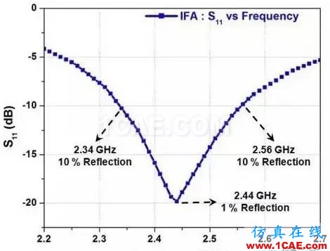 【應(yīng)用資料】2.4G天線設(shè)計(jì)指南應(yīng)用大全HFSS分析圖片23